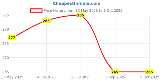 flipkart.com zebrilla 10x6 Foot Anti Bird & Window Protection Camping Net (White) Camping Net zebrilla Price History Graph from 13 May 2025 to 6 Oct 2025