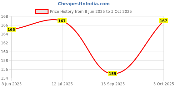flipkart.com zebrilla 40 LEDs 15 m Gold Flickering String Rice Lights zebrilla Price History Graph from 8 Jun 2025 to 3 Oct 2025