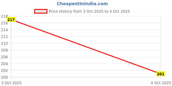 flipkart.com zebrilla 55 LEDs 20 m Multicolor Color Changing, Flickering, Steady String Rice Lights zebrilla Price History Graph from 3 Oct 2025 to 4 Oct 2025