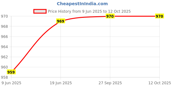 flipkart.com zebronics 10000 mAh 10 W Pocket Size Power Bank zebronics Price History Graph from 9 Jun 2025 to 12 Oct 2025