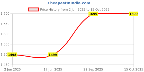 flipkart.com zebronics 10000 mAh 2 W Wired & Wireless Slim Power Bank zebronics Price History Graph from 2 Jun 2025 to 15 Oct 2025