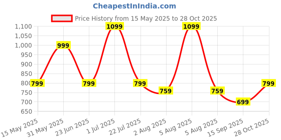 flipkart.com zebronics 10000 mAh 20 W Slim Power Bank zebronics Price History Graph from 15 May 2025 to 28 Oct 2025