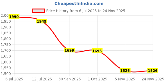 flipkart.com zebronics 10000 mAh 20 W Wired & Wireless With MagSafe Compact Pocket Size Power Bank zebronics Price History Graph from 6 Jul 2025 to 23 Nov 2025