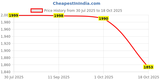 flipkart.com zebronics 10000 mAh 22 W Wired & Wireless Mini Pocket Size Power Bank zebronics Price History Graph from 30 Jul 2025 to 18 Oct 2025