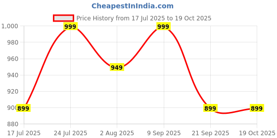 flipkart.com zebronics 10000 mAh 22.5 W Nano Power Bank zebronics Price History Graph from 17 Jul 2025 to 17 Oct 2025