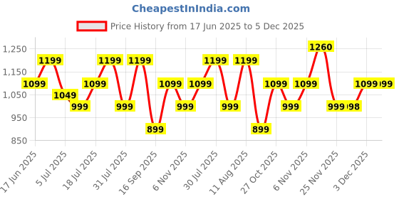 flipkart.com zebronics 10000 mAh 22.5 W Nano Power Bank zebronics Price History Graph from 17 Jun 2025 to 5 Dec 2025