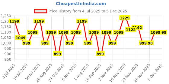 flipkart.com zebronics 10000 mAh 22.5 W Nano Power Bank zebronics Price History Graph from 4 Jul 2025 to 5 Dec 2025
