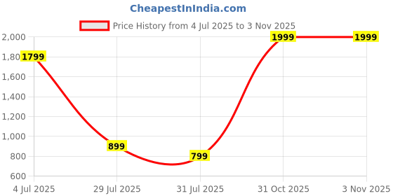 flipkart.com zebronics 10000 mAh 22.5 W Slim Power Bank zebronics Price History Graph from 4 Jul 2025 to 2 Nov 2025