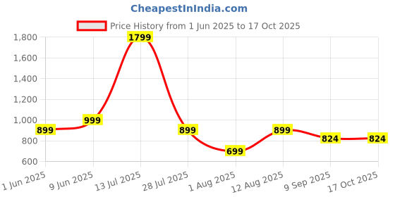 flipkart.com zebronics 10000 mAh 22.5 W Slim Power Bank zebronics Price History Graph from 1 Jun 2025 to 15 Oct 2025