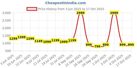flipkart.com zebronics 10000 mAh 22.5 W Wired & Wireless Compact Power Bank zebronics Price History Graph from 3 Jun 2025 to 15 Oct 2025