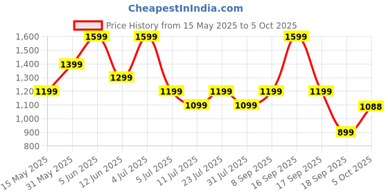 flipkart.com zebronics 10000 mAh 22.5 W Wired & Wireless Compact Power Bank zebronics Price History Graph from 15 May 2025 to 5 Oct 2025