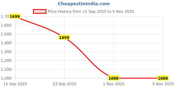 flipkart.com zebronics 10000 mAh 22.5 W Wireless Power Bank zebronics Price History Graph from 15 Sep 2025 to 4 Nov 2025