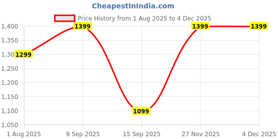 flipkart.com zebronics 10000 mAh 22.5 W Wireless With MagSafe Nano Power Bank zebronics Price History Graph from 1 Aug 2025 to 4 Dec 2025