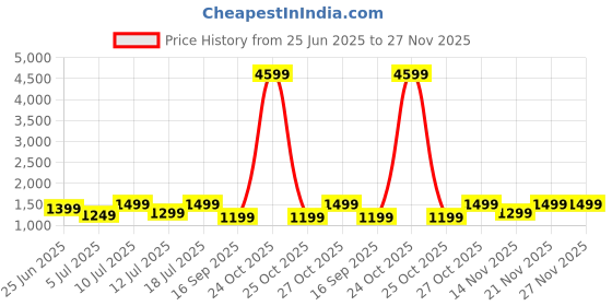 flipkart.com zebronics 10000 mAh 22.5 W Wireless With MagSafe Nano Power Bank zebronics Price History Graph from 25 Jun 2025 to 26 Nov 2025