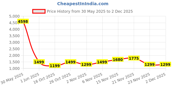 flipkart.com zebronics 10000 mAh 22.5 W Wireless With MagSafe Nano Power Bank zebronics Price History Graph from 30 May 2025 to 1 Dec 2025