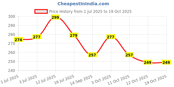 flipkart.com zebronics 10.5 W Turbo Car Charger zebronics Price History Graph from 1 Jul 2025 to 18 Oct 2025