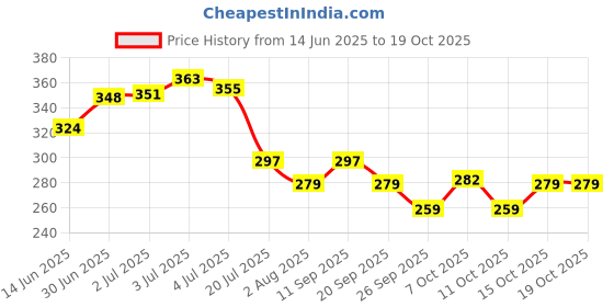 flipkart.com zebronics 10.5 W Turbo Car Charger zebronics Price History Graph from 14 Jun 2025 to 18 Oct 2025