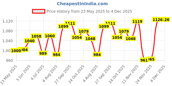 flipkart.com ZEBRONICS 12A PACK Of 2 Black Ink Toner Price History Graph from 23 May 2025 to 4 Dec 2025