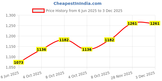 flipkart.com ZEBRONICS 12A PACK Of 2 ZEB Black Ink Toner Price History Graph from 6 Jun 2025 to 3 Dec 2025