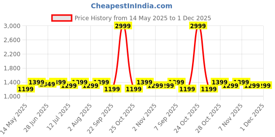 flipkart.com zebronics 20000 mAh 22.5 W Nano Power Bank zebronics Price History Graph from 14 May 2025 to 30 Nov 2025