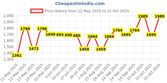 flipkart.com ZEBRONICS 2.5 SATA SSD 256 GB Laptop, Desktop, All in One PC's Black SATA Internal Solid State Drive (SSD) (ZEB-SD26) Price History Graph from 12 May 2025 to 15 Oct 2025