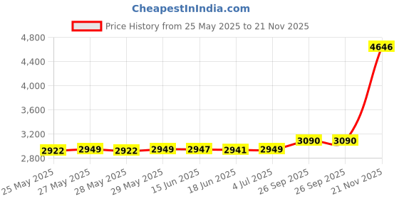flipkart.com ZEBRONICS 2.5 SATA SSD 512 GB Desktop, Laptop, All in One PC's Black SATA Internal Solid State Drive (SSD) (ZEB-SD52) Price History Graph from 25 May 2025 to 21 Nov 2025