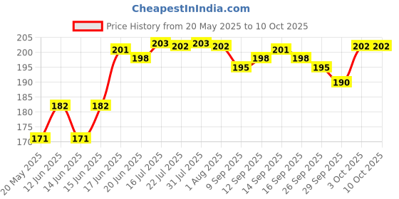 flipkart.com ZEBRONICS 4 Port ZEB-90HB USB Hub Price History Graph from 20 May 2025 to 10 Oct 2025