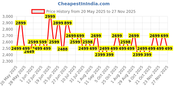 flipkart.com ZEBRONICS 46.99 cm (18.5 inch) HD LED Backlit TN Panel HDMI, VGA Input, HD 1366 x 768, 16.7M Colors, Glossy Panel, Slim Design, Wall Mountable Monitor (ZEB-V19HD LED) Price History Graph from 20 May 2025 to 27 Nov 2025