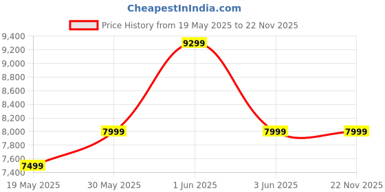flipkart.com ZEBRONICS 60.96 cm (24 inch) Full HD IPS Panel with 280 Nits Brightness, Built-in Speakers, HDR10, 99% sRGB, 1 x DP, 1 x HDMI, 1 x 3.5mm Anti-glare Display Gaming Monitor (ZEB-IGM 101, ZEB-N24A) Price History Graph from 19 May 2025 to 22 Nov 2025