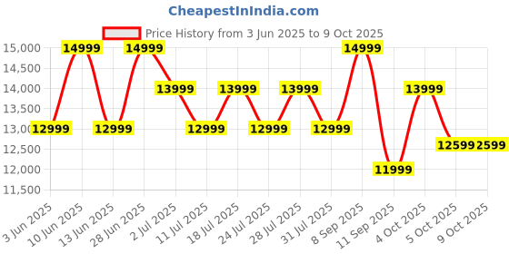 flipkart.com ZEBRONICS 68.58 cm (27 inch) Curved Full HD VA Panel with HDR10, DP, HDMI, 16.7 Million Colors, Inbuilt Speakers, Bezel-Less Design Gaming Monitor (ZEB-S27B) Price History Graph from 3 Jun 2025 to 8 Oct 2025