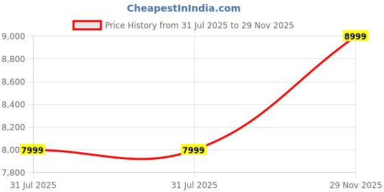 flipkart.com ZEBRONICS 68.58 cm (27 inch) Full HD VA Panel Monitor (A27FHD LED, 250 nits (MAX), Dual Input, Wall Mountable, Built-in Speakers) Price History Graph from 31 Jul 2025 to 29 Nov 2025