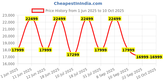 flipkart.com ZEBRONICS 80.01 cm (31.5 inch) Curved WQHD VA Panel with HDR10, 1800R Curvature, 280 Nits Brightness, HDMI, DP, Built-in Speakers, Wall Mountable, Bezel less Gaming Monitor (ZEB-S32A) Price History Graph from 1 Jun 2025 to 10 Oct 2025