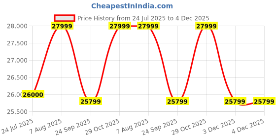 flipkart.com ZEBRONICS 86.36 cm (34 inch) Curved WQHD VA Panel 350 Nits Brightness, HDR10, 99% sRGB, 92% DCI-P3, 2 x DP, 2 x HDMI, 1 x 3.5mm UltraWide Gaming Monitor (ZEB-IGM 107, ZEB-N34A) Price History Graph from 24 Jul 2025 to 3 Dec 2025