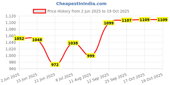 flipkart.com ZEBRONICS 88A PACK OF 2 ZEB Black Ink Toner Price History Graph from 2 Jun 2025 to 18 Oct 2025