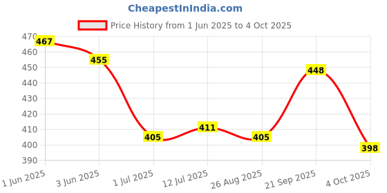 flipkart.com ZEBRONICS ACTIVE Wireless Optical Mouse Price History Graph from 1 Jun 2025 to 4 Oct 2025