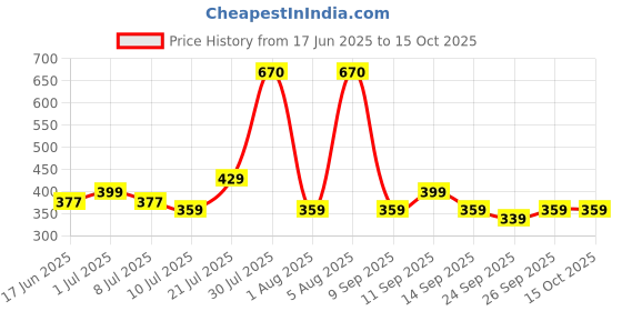 flipkart.com ZEBRONICS Adjustable ZEB-NS2000 Laptop Stand Price History Graph from 17 Jun 2025 to 15 Oct 2025