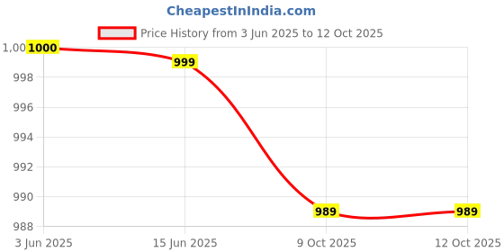 flipkart.com zebronics AirOne Blue Bluetooth Headset zebronics Price History Graph from 3 Jun 2025 to 11 Oct 2025