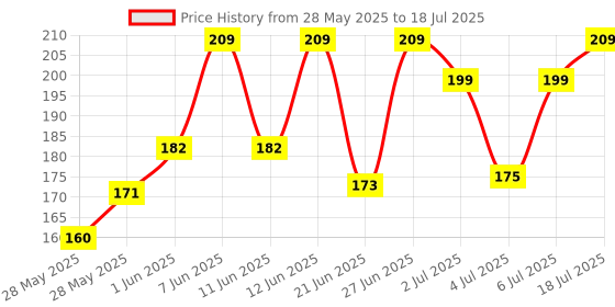 flipkart.com ZEBRONICS ALEX Wired Ambidextrous Optical Mouse Price History Graph from 28 May 2025 to 18 Jul 2025