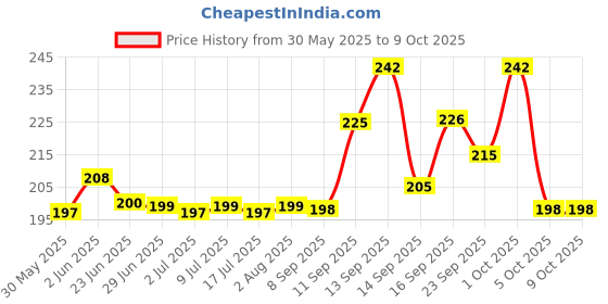 flipkart.com ZEBRONICS ALEX Wired Ambidextrous Optical Mouse Price History Graph from 30 May 2025 to 9 Oct 2025