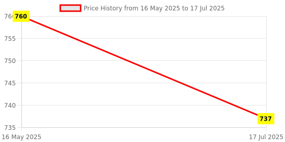 flipkart.com ZEBRONICS Alex Wired Optical Mouse PO 4 Combo Set Price History Graph from 16 May 2025 to 17 Jul 2025