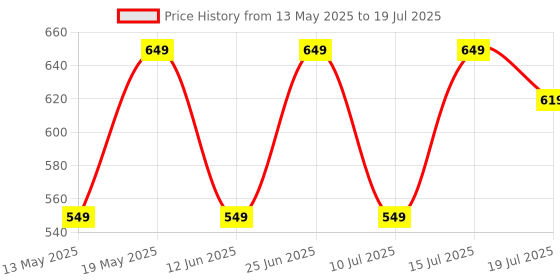 flipkart.com ZEBRONICS AO22-ZEB-UTE101 Ethernet Lan Adapter Price History Graph from 13 May 2025 to 15 Jul 2025