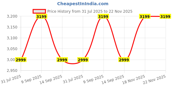 flipkart.com ZEBRONICS APEX Gaming Cabinet, Full-Tower, E-ATX/ATX/mATX/ITX, 4 ARGB Fans Full Tower Cabinet with USB 2.0 and USB 3.0 Ports Compatible with Gaming Console Price History Graph from 31 Jul 2025 to 22 Nov 2025