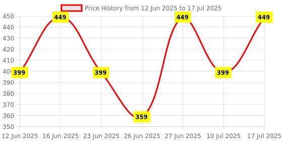flipkart.com ZEBRONICS Astro Wired Ambidextrous OpticalGaming Mouse Premium Gaming Mouse with 7200 DPI, 7 Buttons, RGB Price History Graph from 12 Jun 2025 to 10 Jul 2025