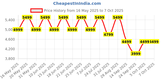 flipkart.com ZEBRONICS Bash (-KSPK 1) 60 W Bluetooth Speaker Price History Graph from 16 May 2025 to 5 Oct 2025