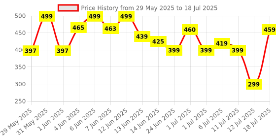 flipkart.com ZEBRONICS Blanc Wireless Ambidextrous Optical Mouse Slim Wireless Mouse, Rechargeable, 1600 DPI, Silent, RGB with Bluetooth Price History Graph from 29 May 2025 to 12 Jul 2025