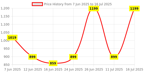 flipkart.com ZEBRONICS Blaze XL RGB Mouse Pad, Micro Weave, 13 RGB Modes, Anti-Slip Base Mousepad Price History Graph from 7 Jun 2025 to 16 Jul 2025
