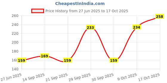 flipkart.com zebronics BRO With In-Line Mic 3.5mm Jack, 10mm drivers, Compatible for Phone/Tablet Wired Headset zebronics Price History Graph from 27 Jun 2025 to 17 Oct 2025