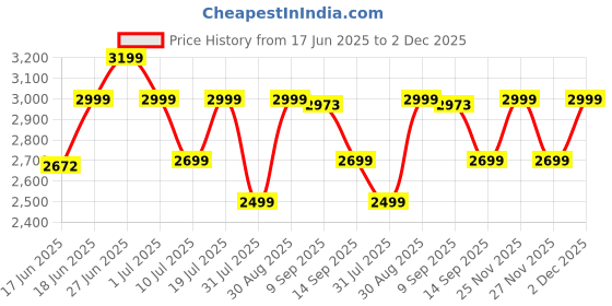 flipkart.com ZEBRONICS BT4440 RUCF 60 Watt Bluetooth Home Theatre Price History Graph from 17 Jun 2025 to 2 Dec 2025