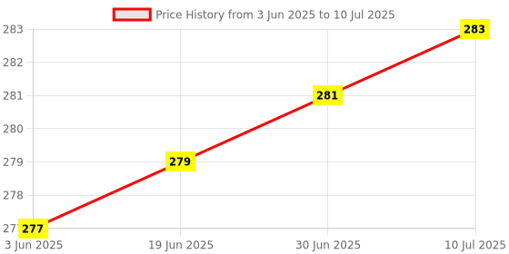 flipkart.com ZEBRONICS Byte Wired Optical Mouse, C-OTG (Set of 2) Combo Set Price History Graph from 3 Jun 2025 to 10 Jul 2025