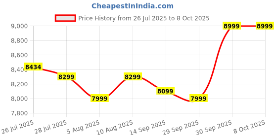 flipkart.com ZEBRONICS combo (cabinet/smps/h61/i5 proccessor/8gb/512gb ssd/fan) for assemble computer mid tower Cabinet Price History Graph from 26 Jul 2025 to 8 Oct 2025